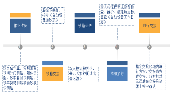 自助现金设备运营